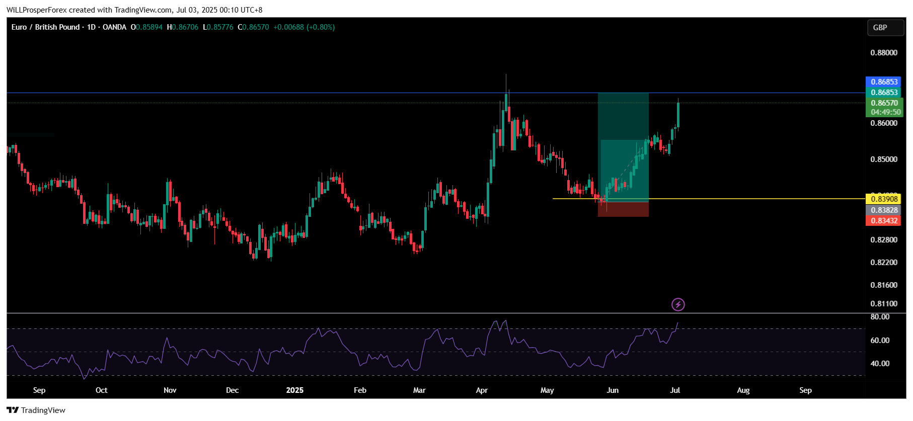 Imej Carta OANDA:EURGBP oleh WiLLProsperForex