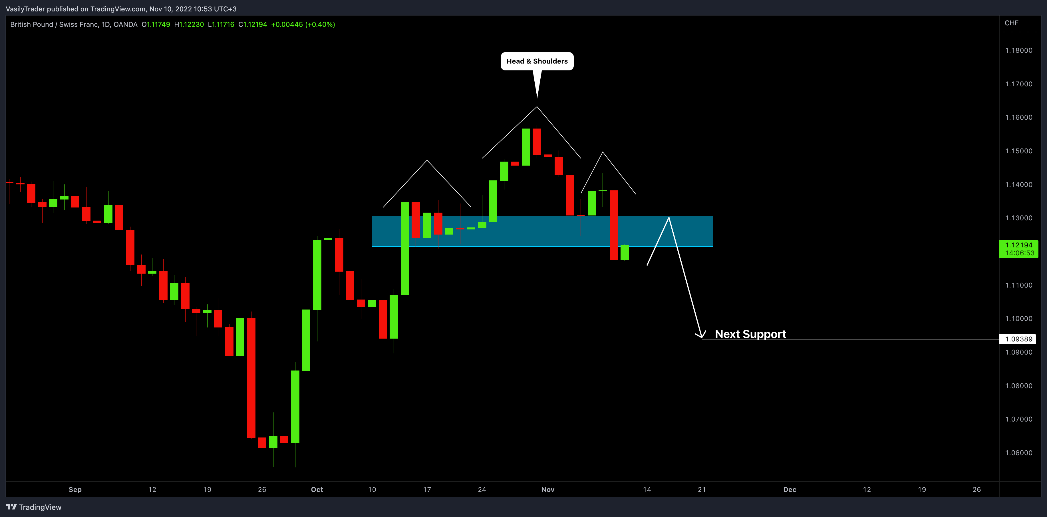 VasilyTrader tarafından OANDA:GBPCHF Grafik Görseli