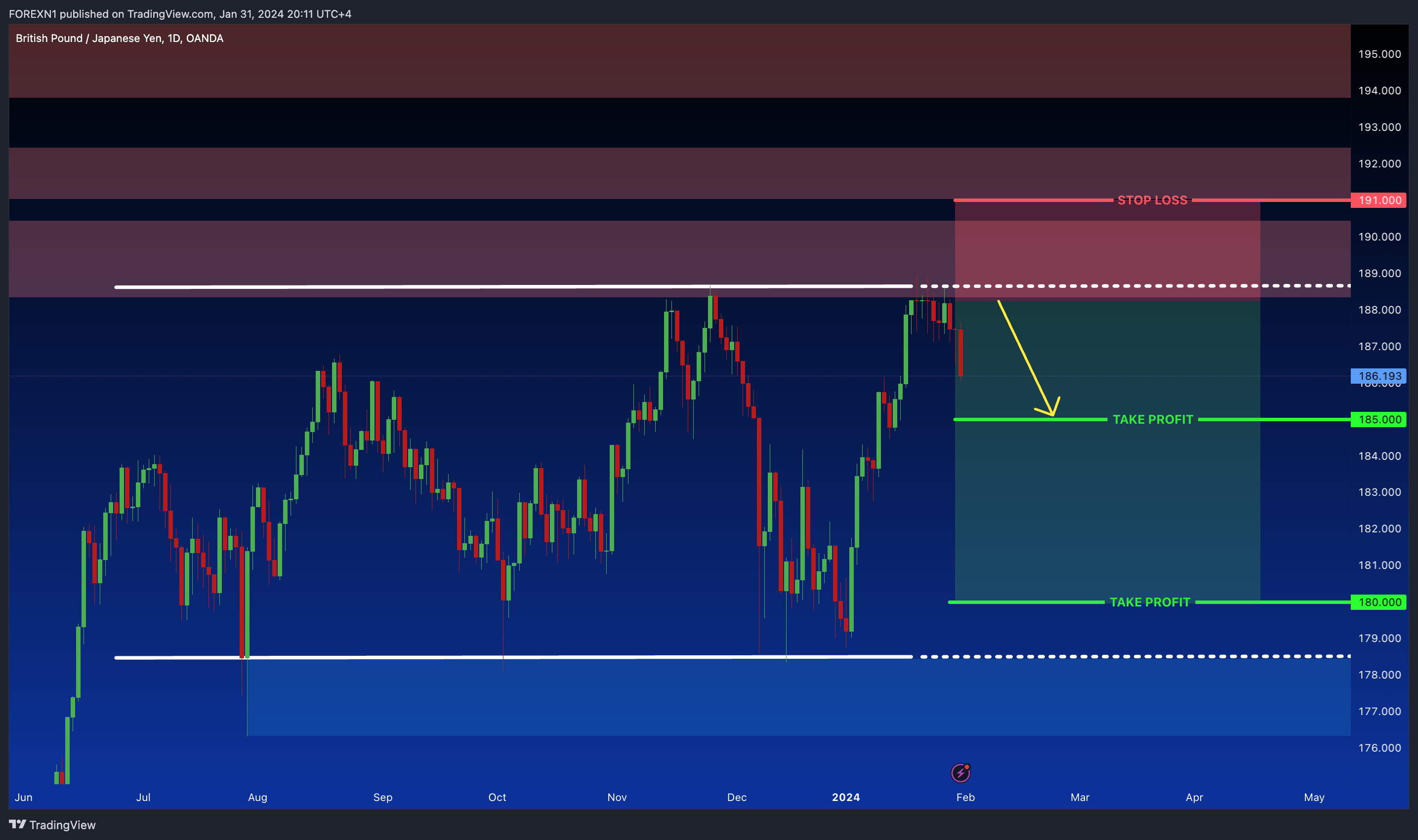 Imej Carta OANDA:GBPJPY oleh FOREXN1