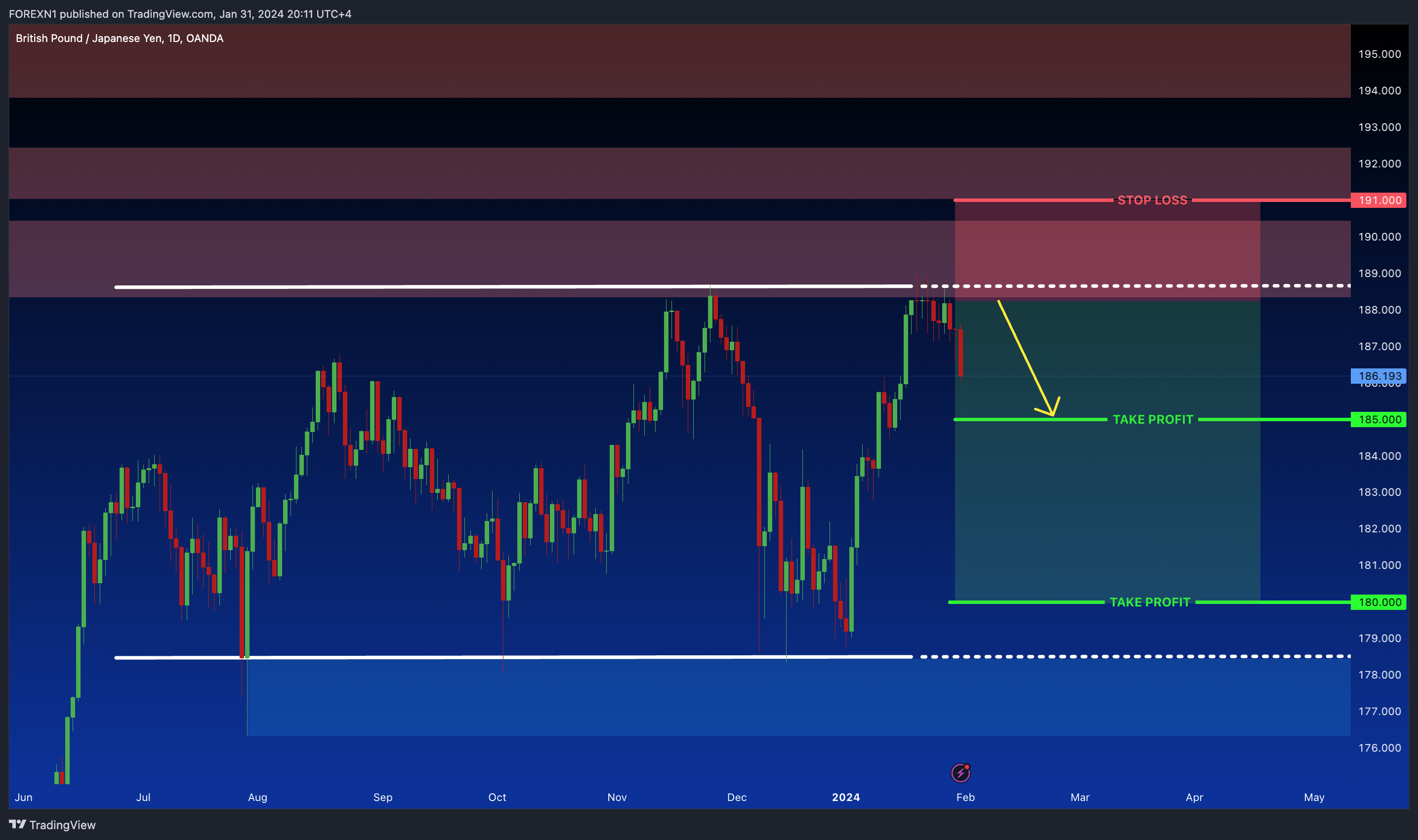 OANDA:GBPJPY Chart Image by FOREXN1