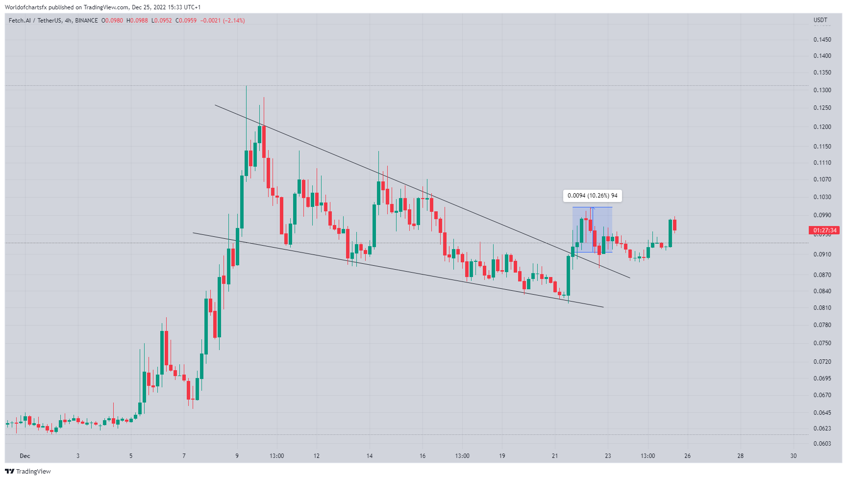 Imej Carta BINANCE:FETUSDT oleh Worldofchartsfx