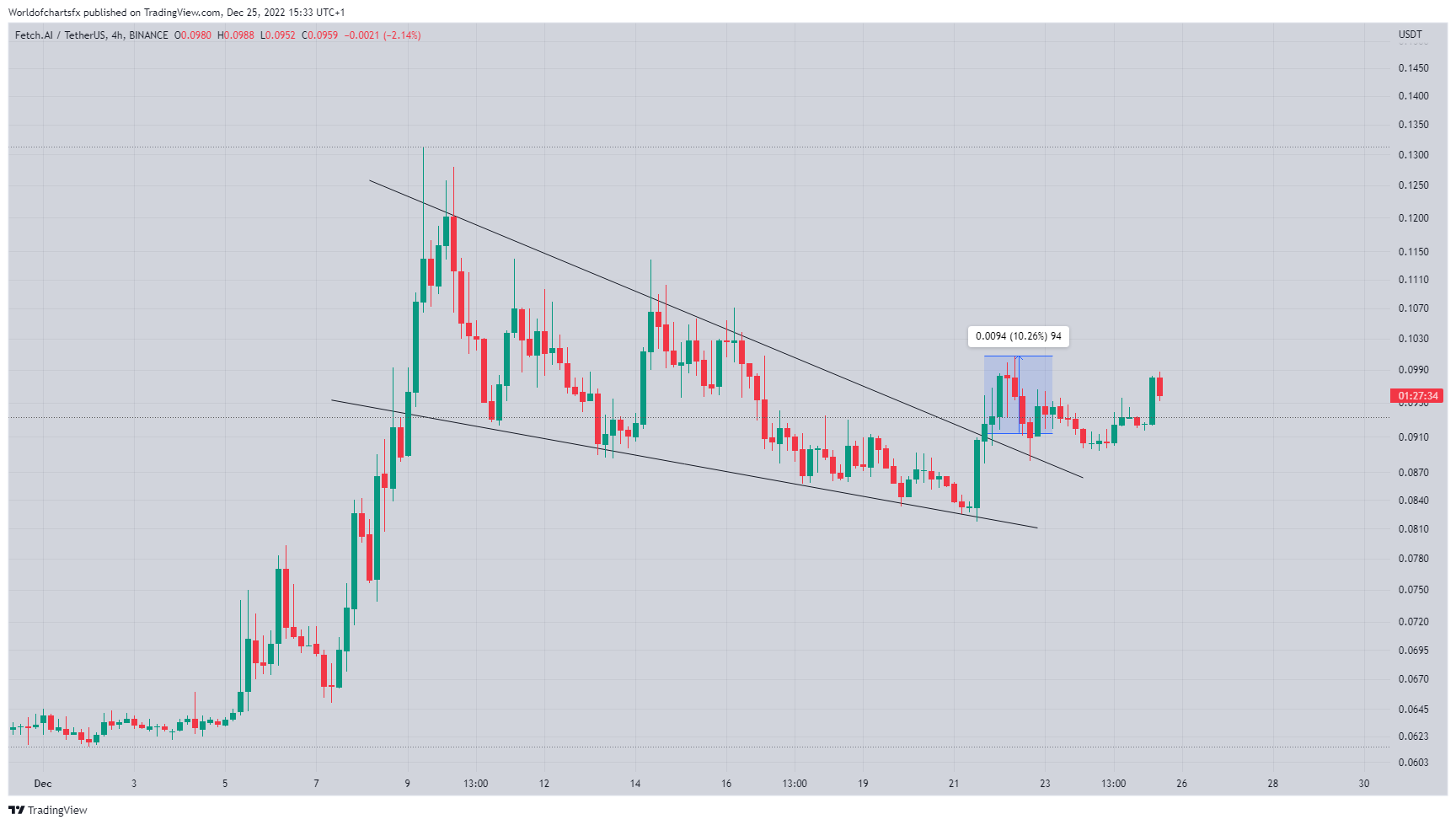 BINANCE:FETUSDT Chart Image by Worldofchartsfx