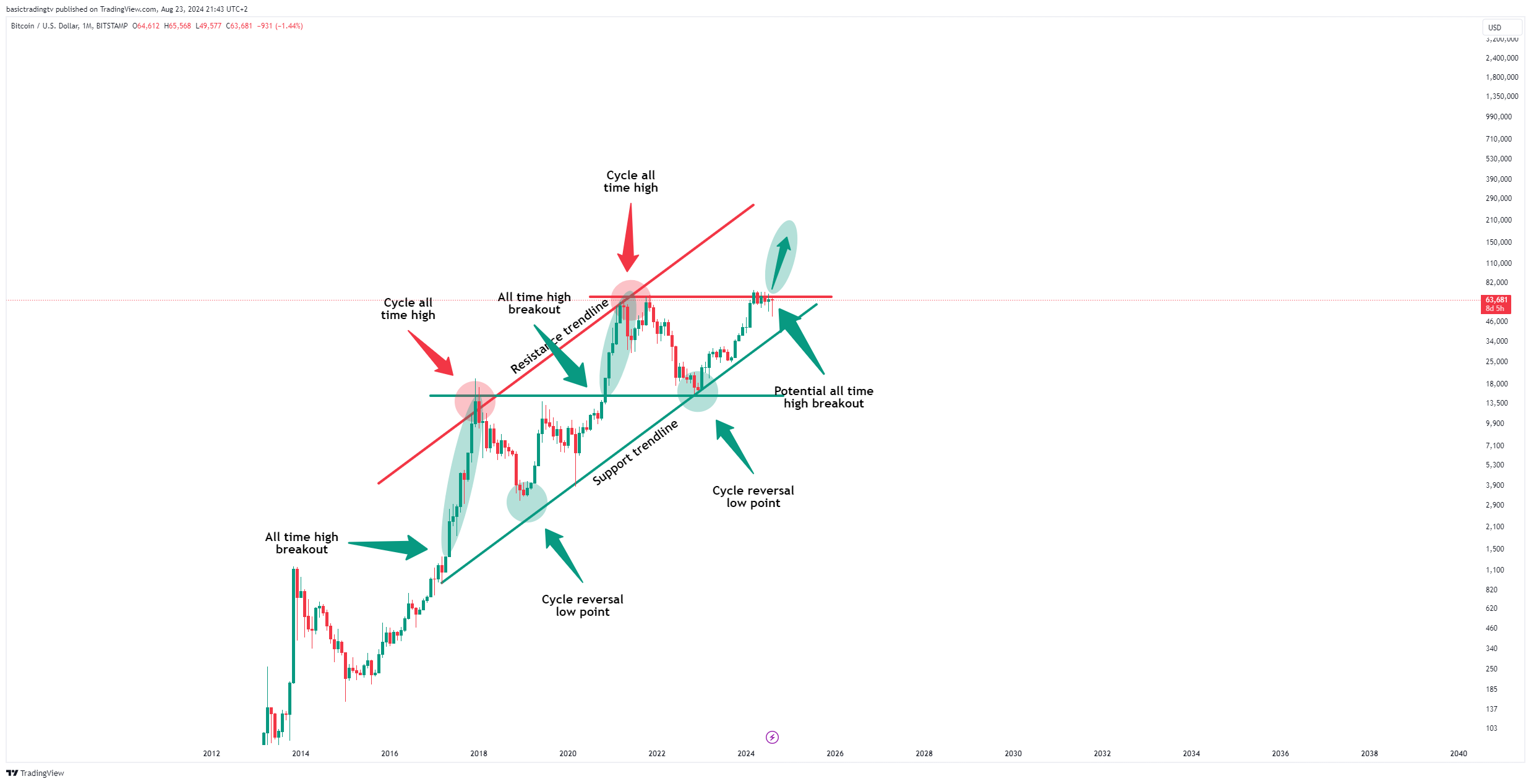 basictradingtv tarafından BITSTAMP:BTCUSD Grafik Görseli