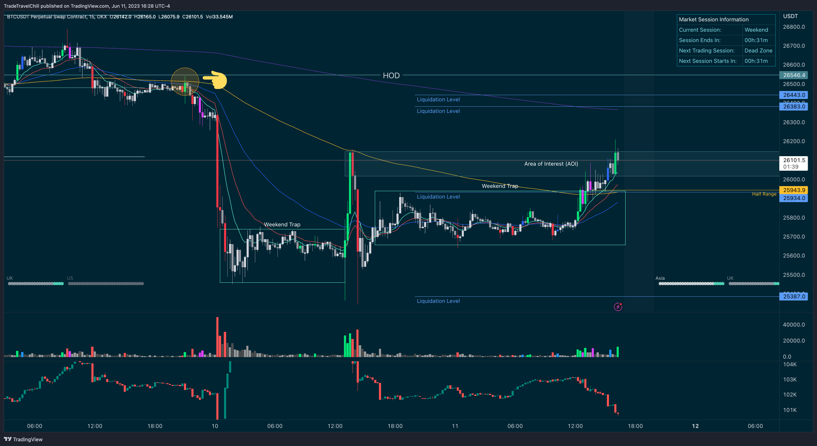 OKX:BTCUSDT.P Chart Image by TradeTravelChill — TradingView