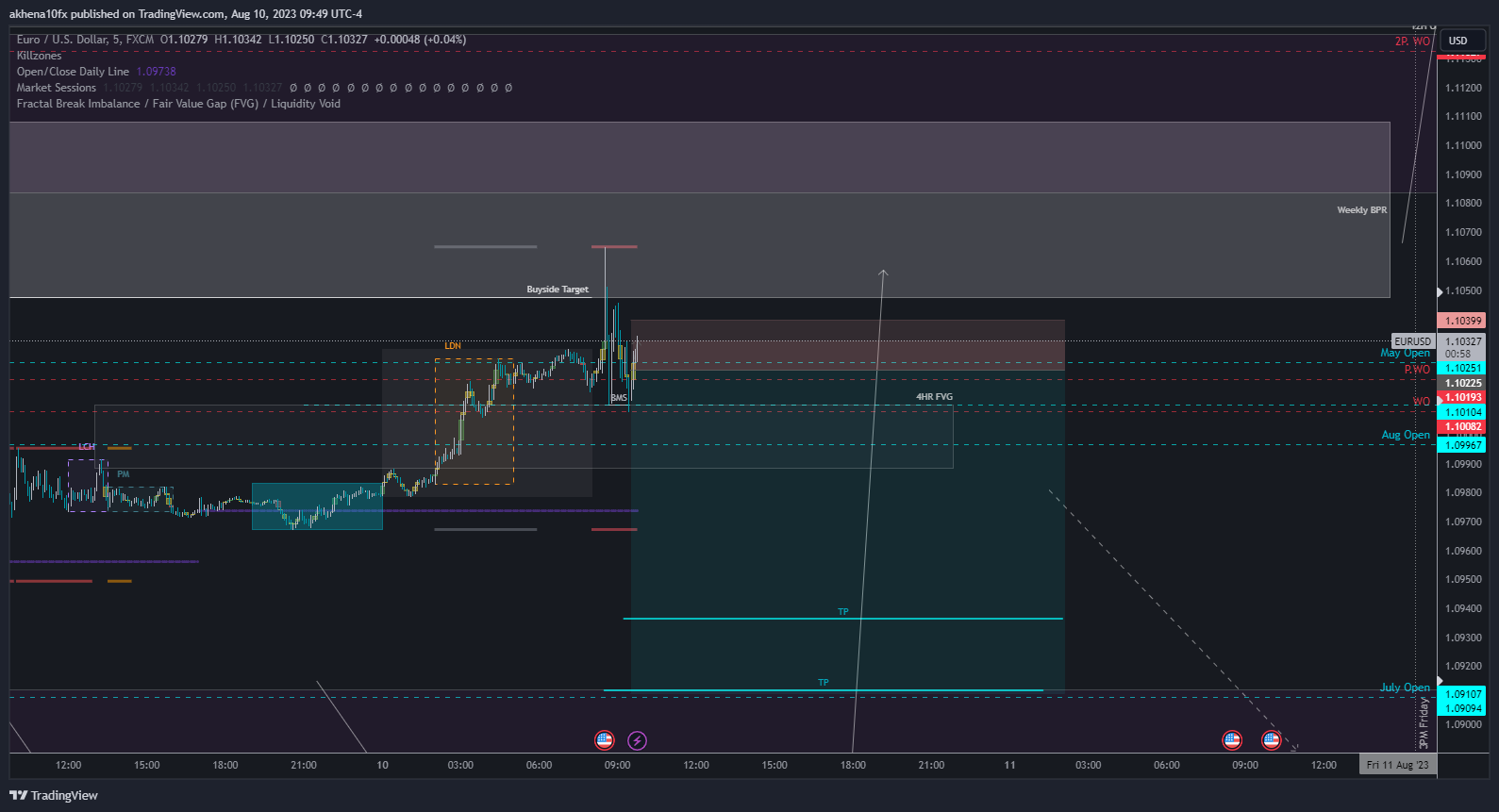 akhena10fx tarafından FX:EURUSD Grafik Görseli