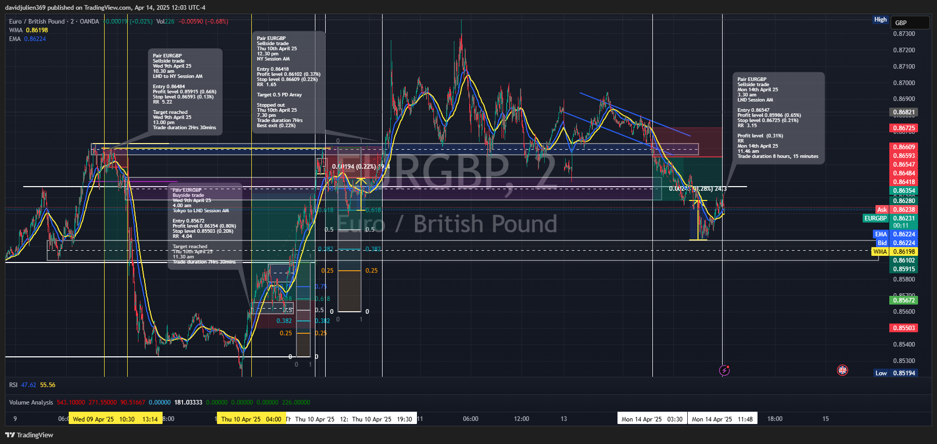 Imej Carta OANDA:EURGBP oleh davidjulien369