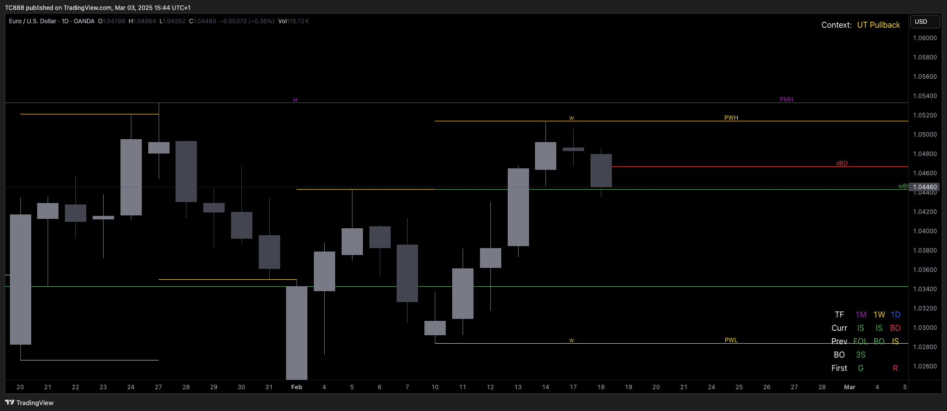 Imej Carta OANDA:EURUSD oleh TC888