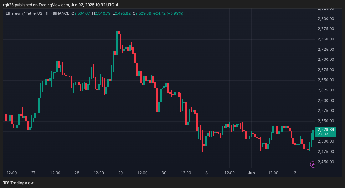 Immagine del grafico BINANCE:ETHUSDT di rgb28