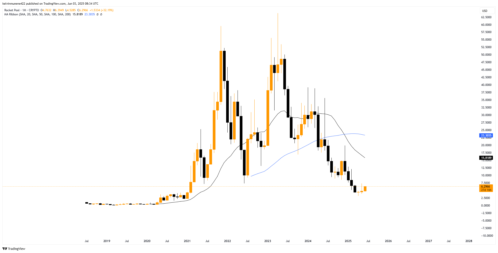 CRYPTO:RPLUSD圖表圖片，作者：kelvinmunene422