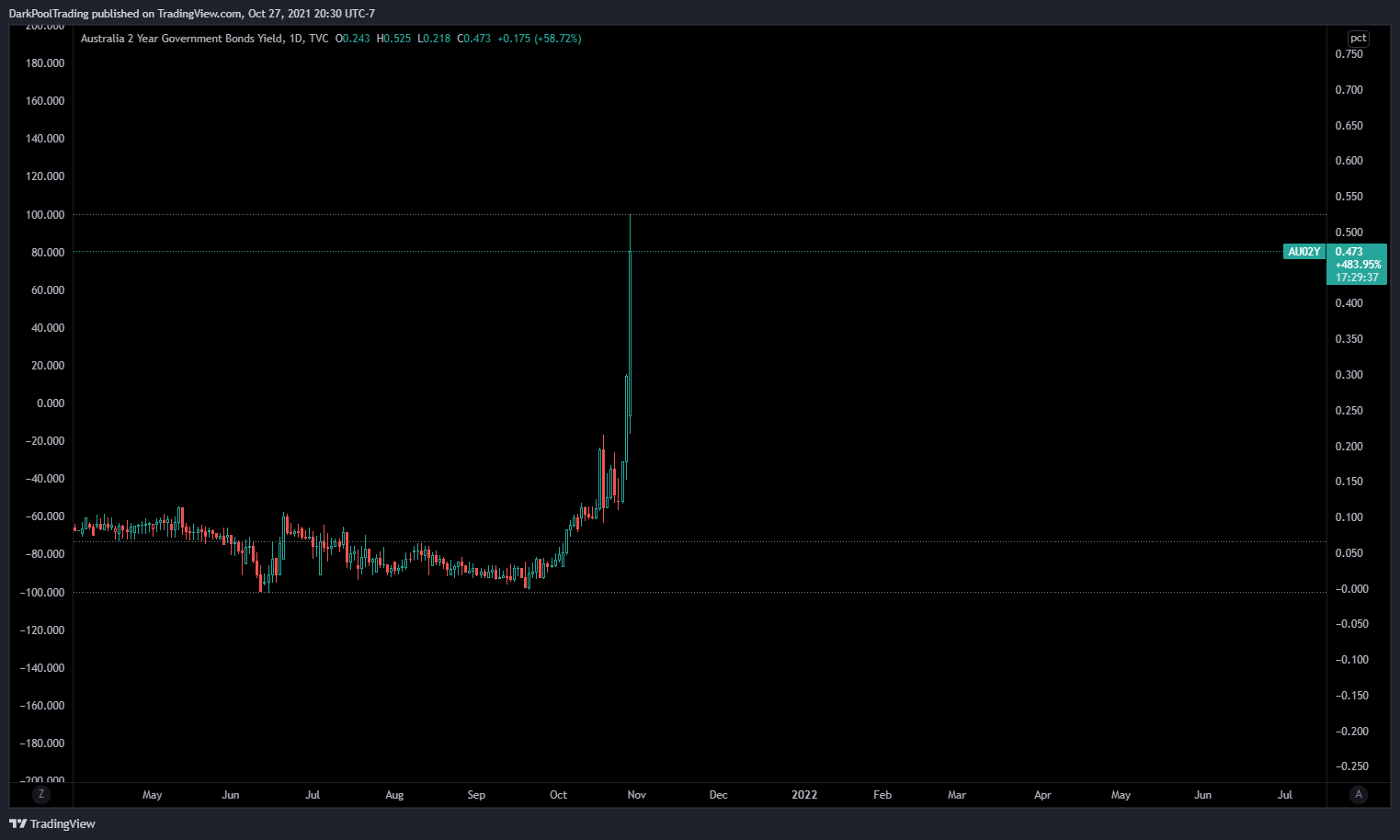 Imej Carta TVC:AU02Y oleh UnknownUnicorn1043646