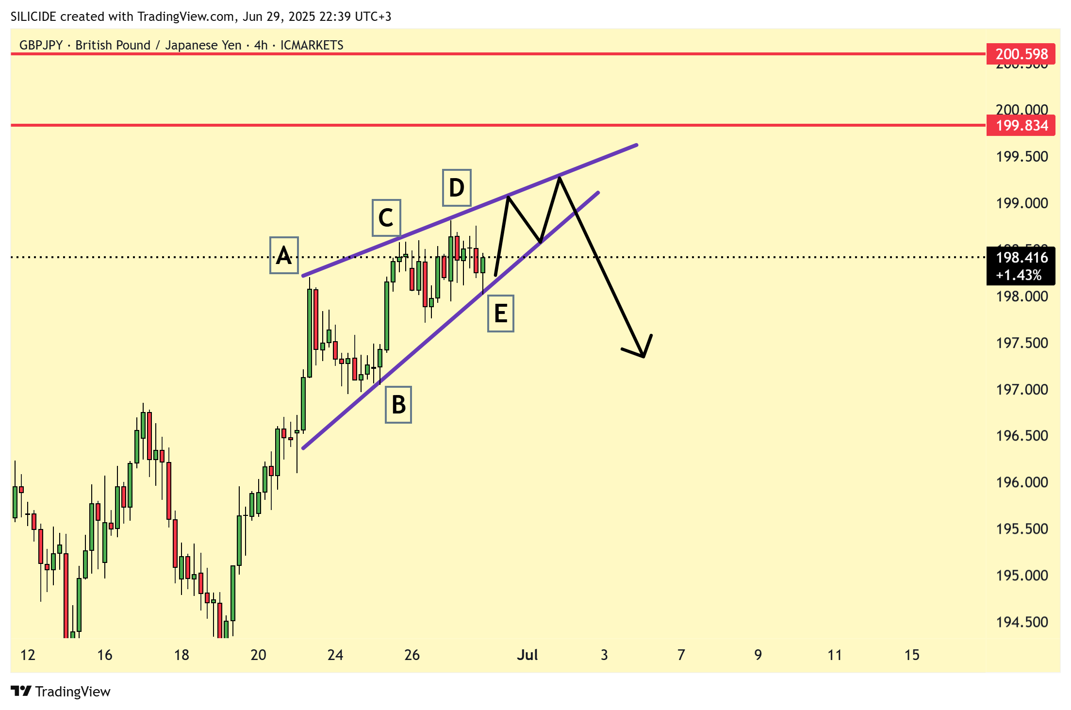 Immagine del grafico ICMARKETS:GBPJPY di SILICIDE