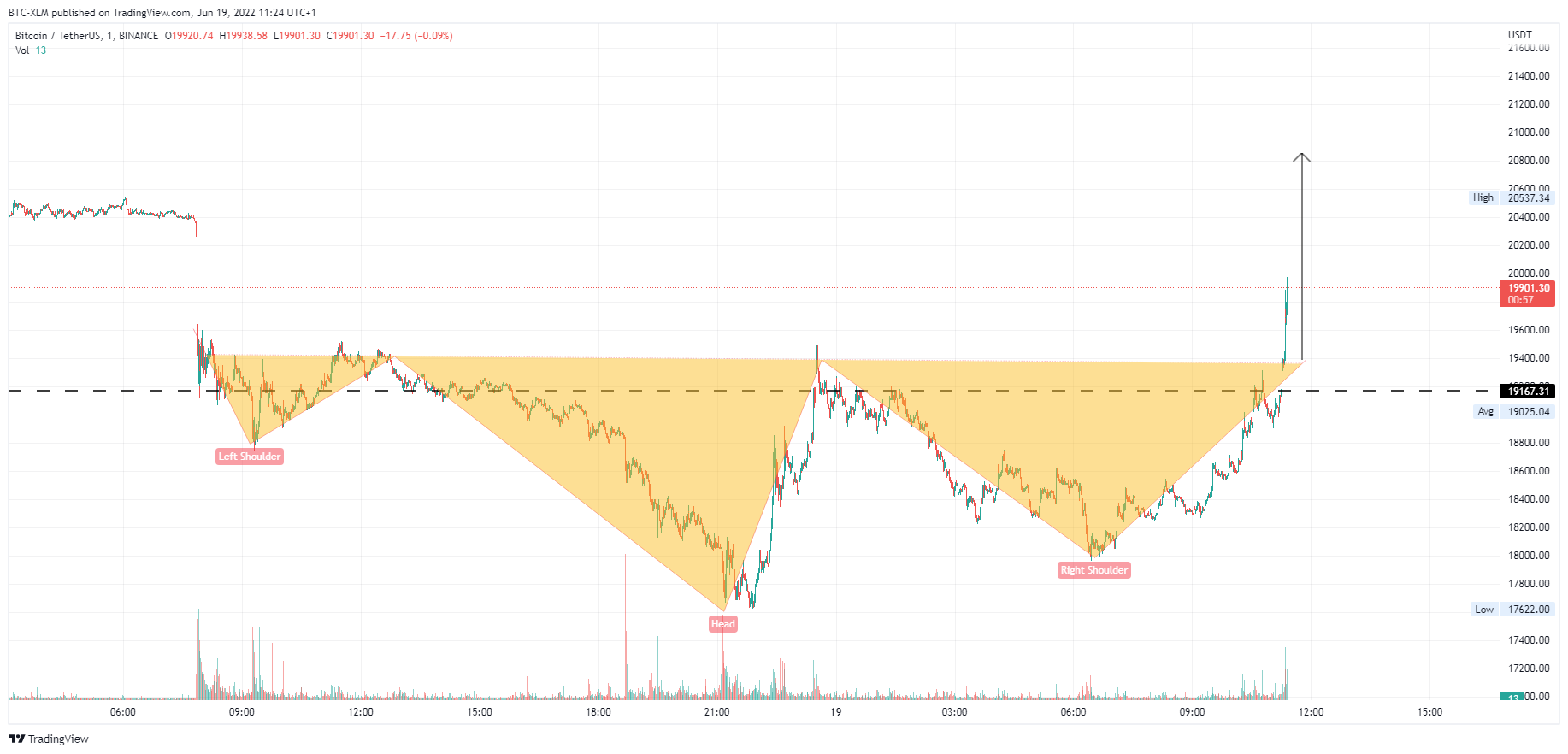 Imej Carta BINANCE:BTCUSDT oleh BTC-XLM