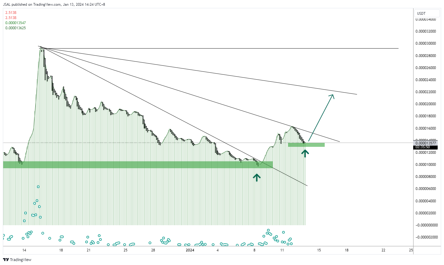 GATEIO:BONKUSDT Chart Image by JSAL