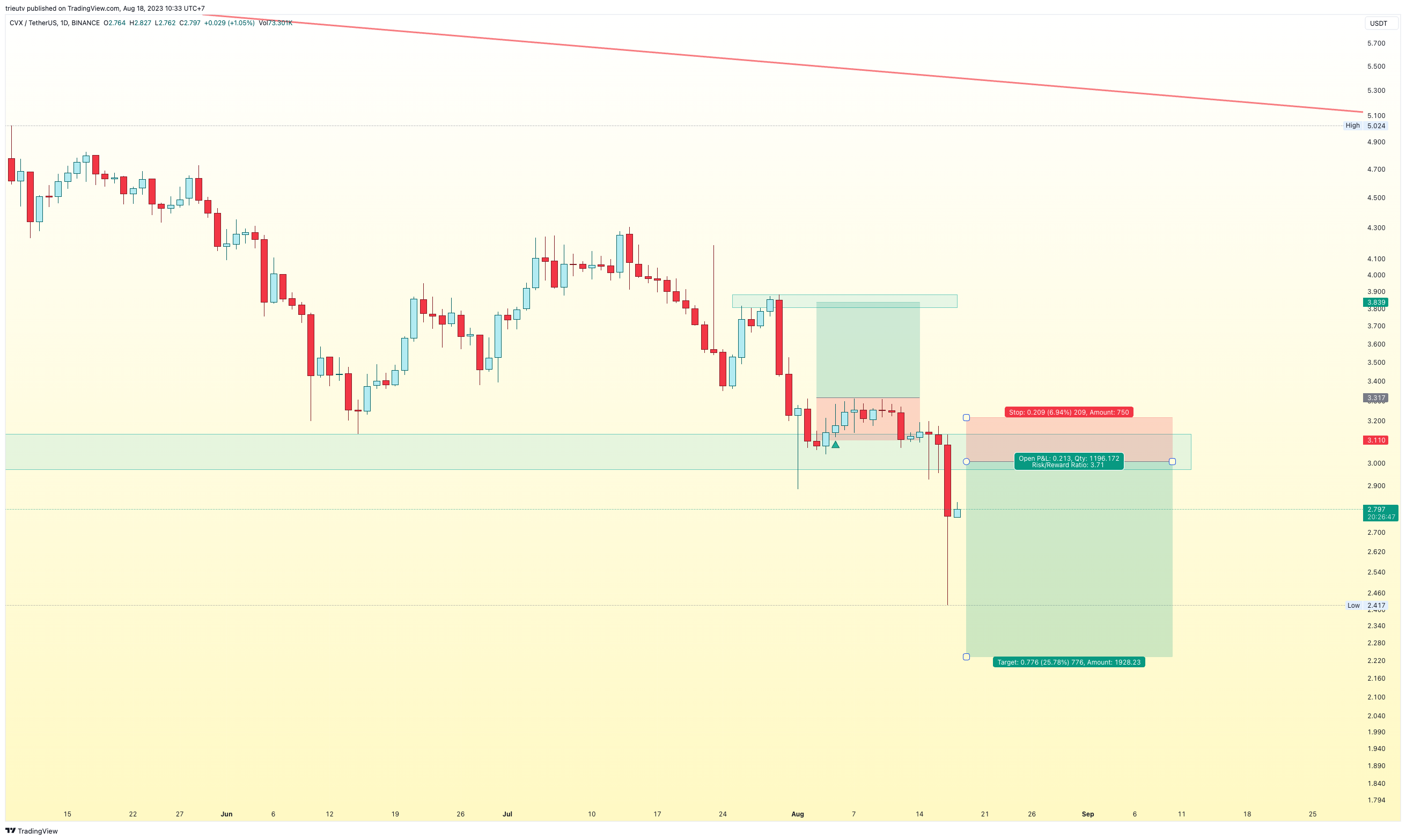 BINANCE:CVXUSDT Chart Image by trieutv