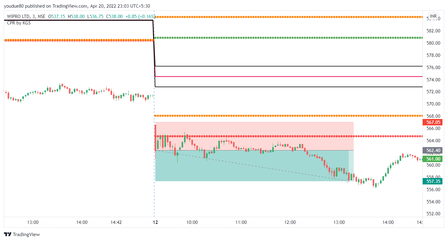 NSE:WIPRO Chart Image by youdue80 — TradingView