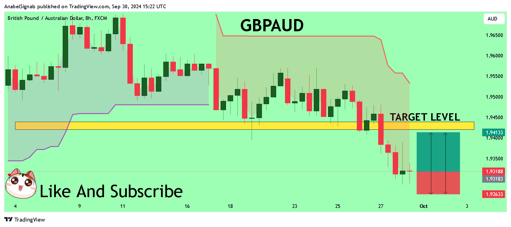 FX:GBPAUD圖表圖片，作者：AnabelSignals