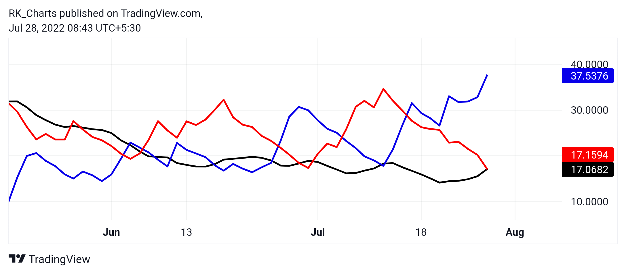 NSE:GRAVITA Chart Image by RK_Charts