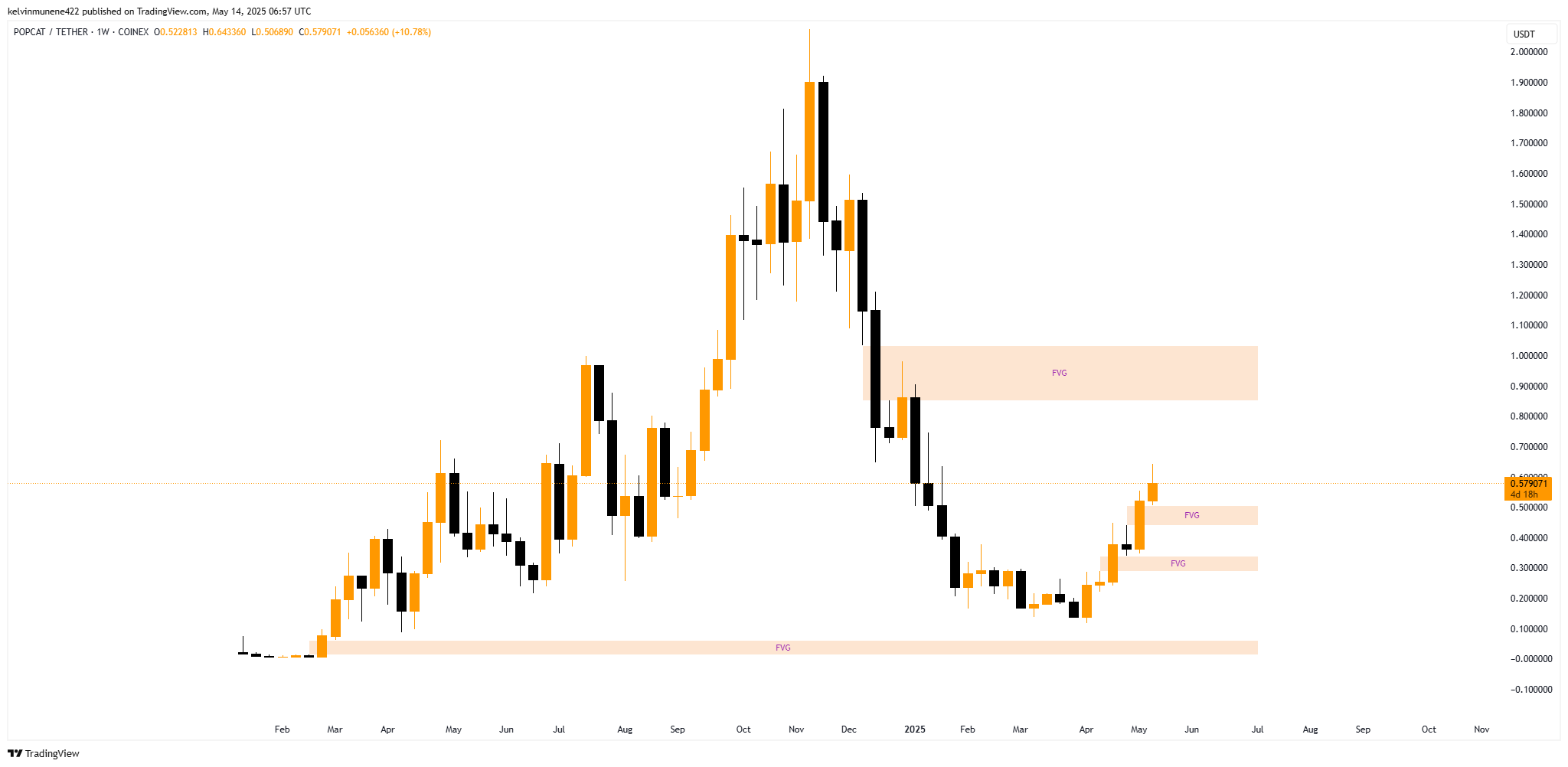 Imej Carta COINEX:POPCATUSDT oleh kelvinmunene422