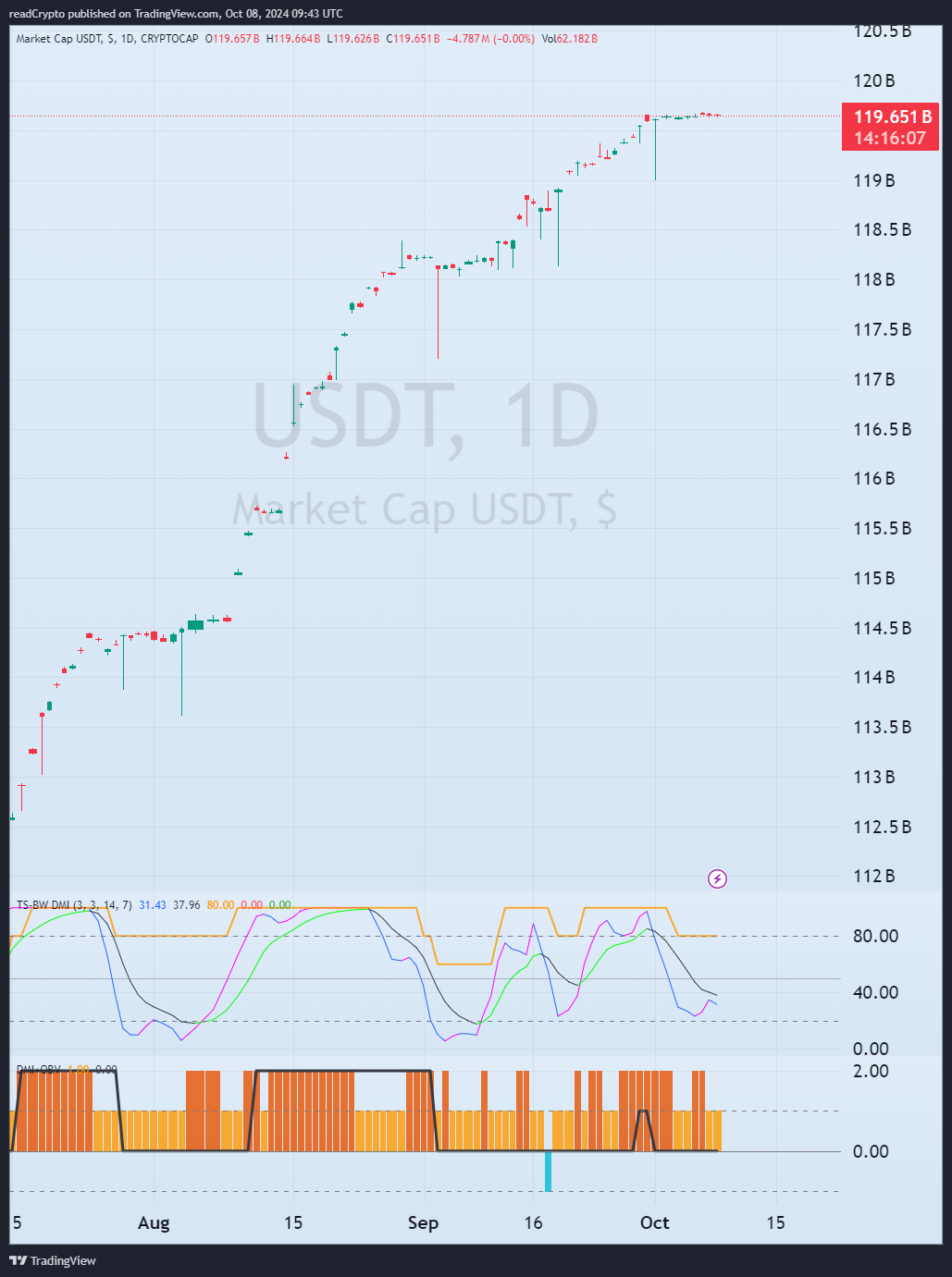 Immagine del grafico CRYPTOCAP:USDT di readCrypto