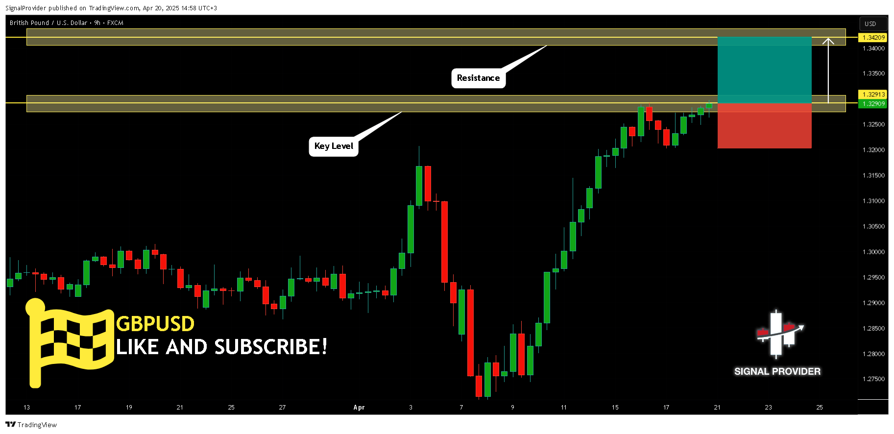 Immagine del grafico FX:GBPUSD di SignalProvider
