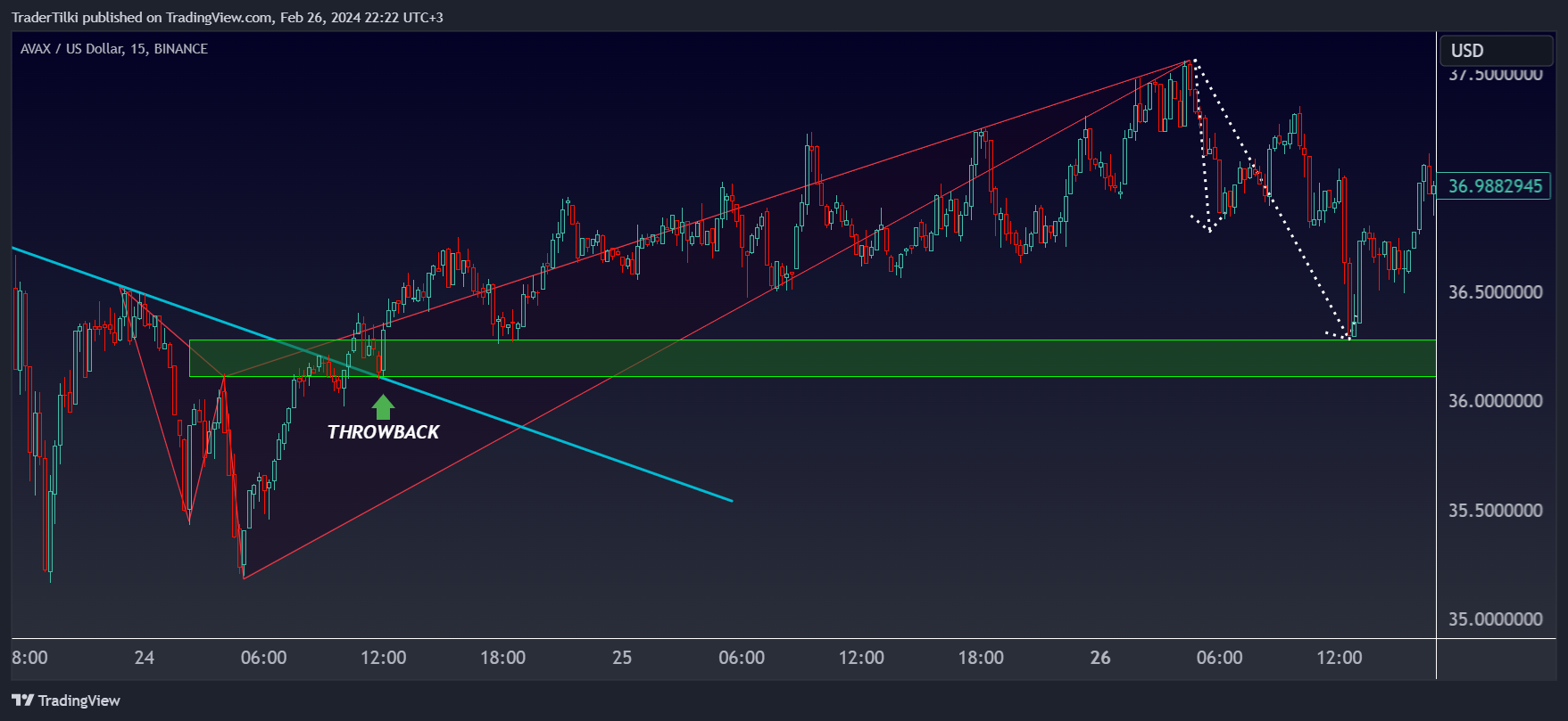 BINANCE:AVAXUSD圖表圖片，作者：TraderTilki