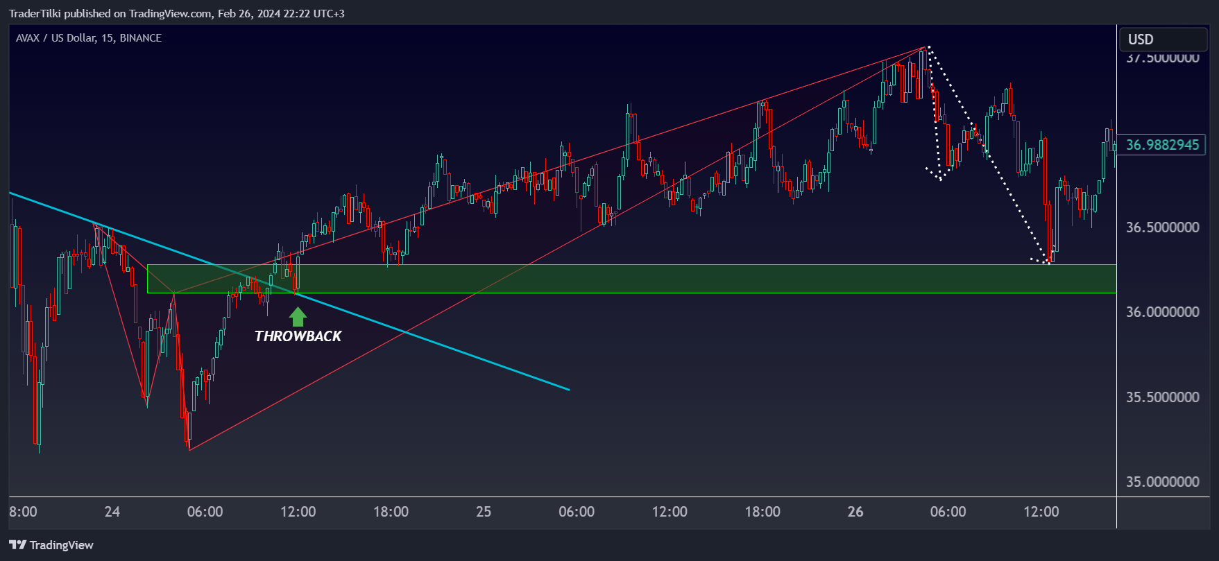 BINANCE:AVAXUSD Chart Image by TraderTilki