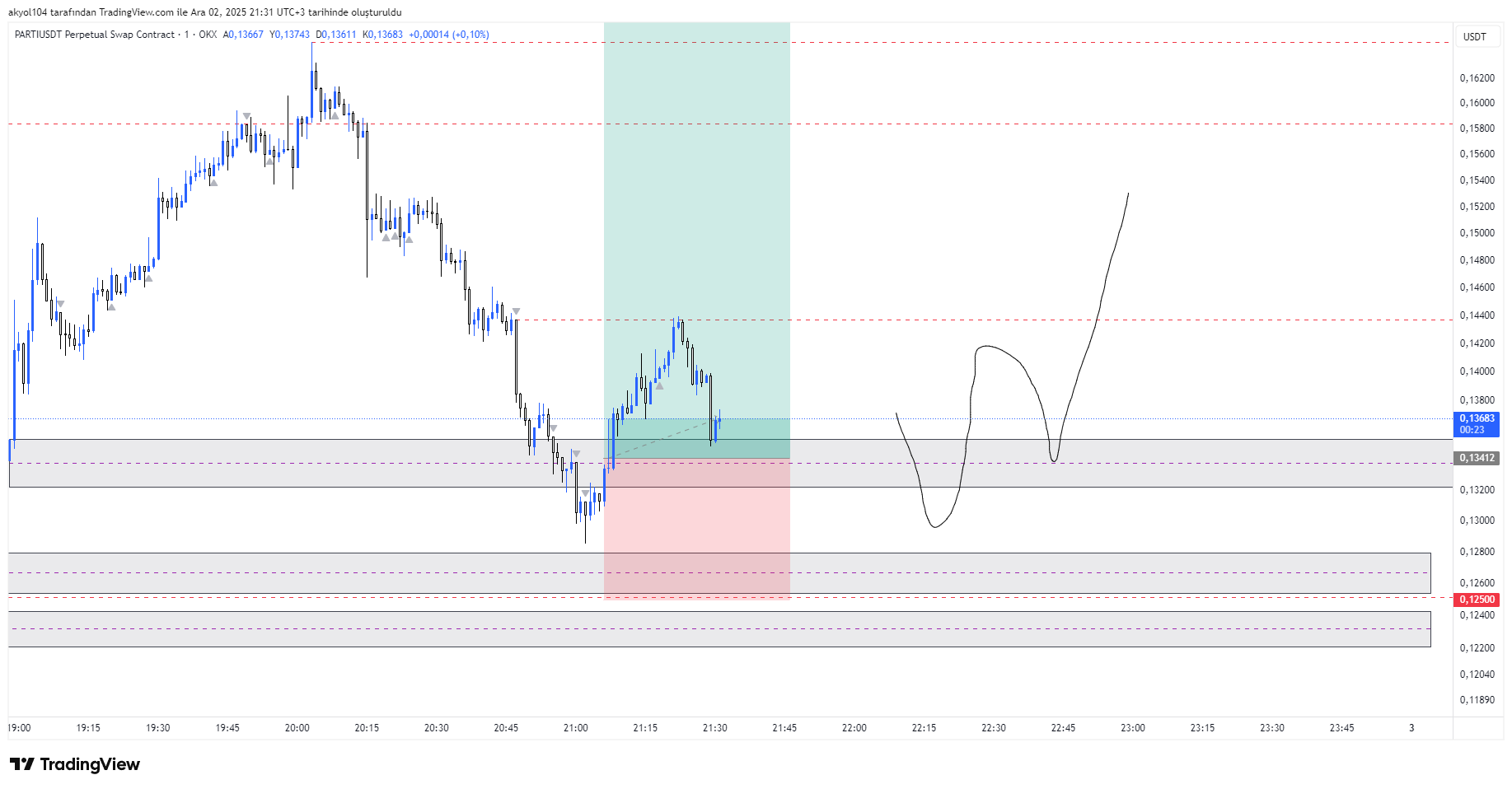 OKX:PARTIUSDT.P Chart Image by akyol104 — TradingView