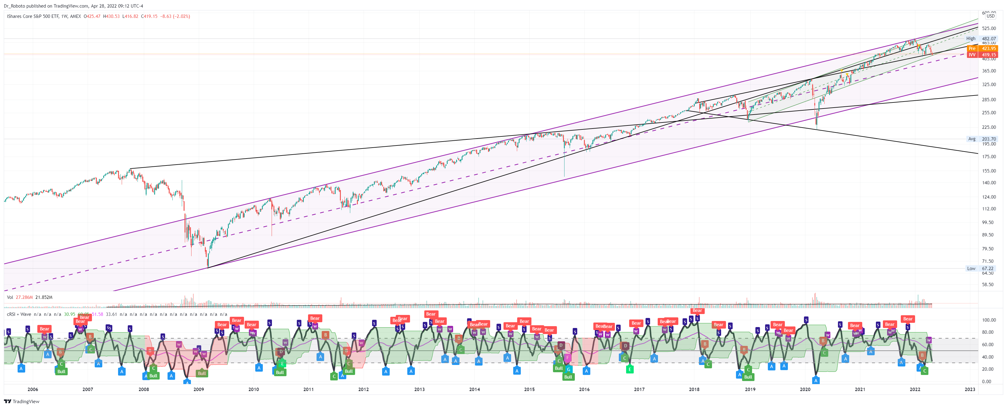 AMEX:IVV Chart Image by Dr_Roboto