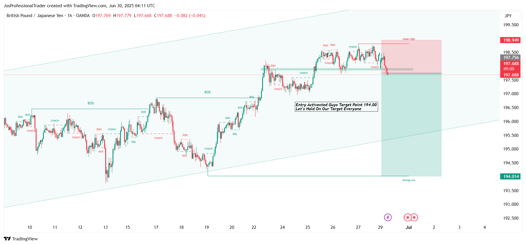 Imej Carta OANDA:GBPJPY oleh JosProfessionalTrader