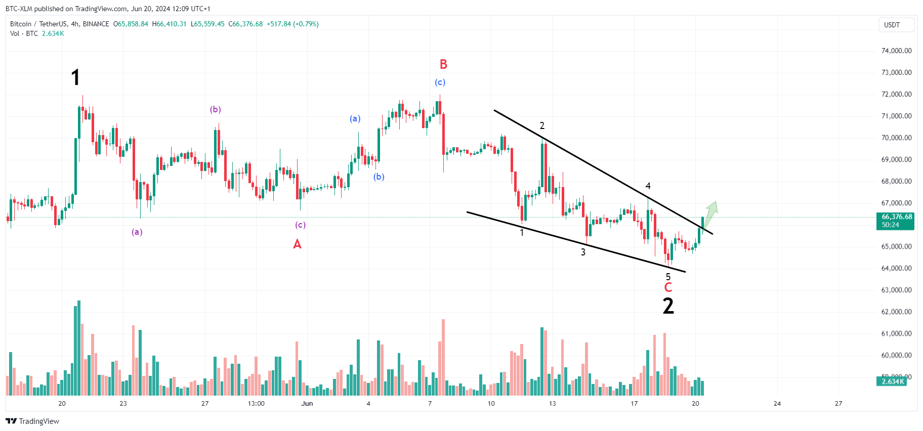 Immagine del grafico BINANCE:BTCUSDT di BTC-XLM