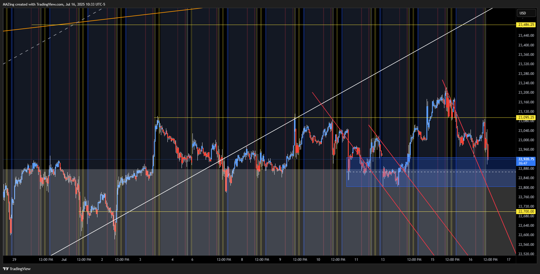 MAZing tarafından CME_MINI:NQ1! Grafik Görseli