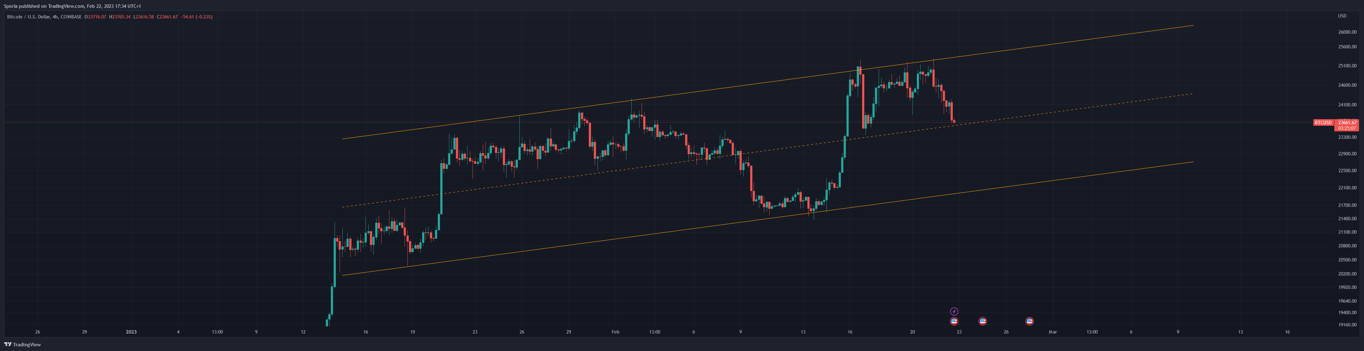 COINBASE:BTCUSD圖表圖片，作者：Sporia