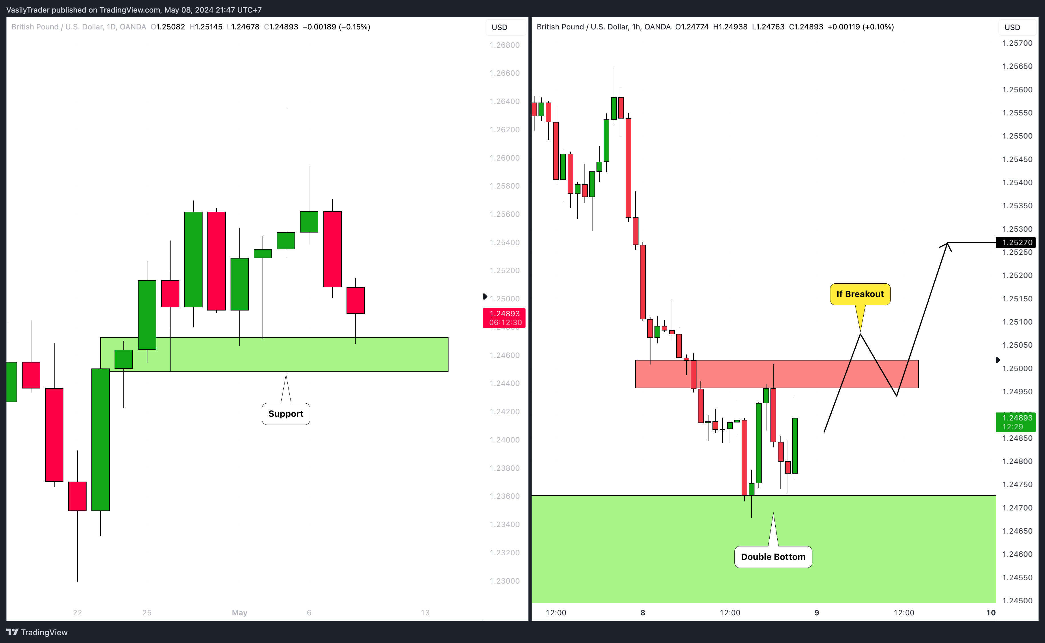 VasilyTrader tarafından OANDA:GBPUSD Grafik Görseli
