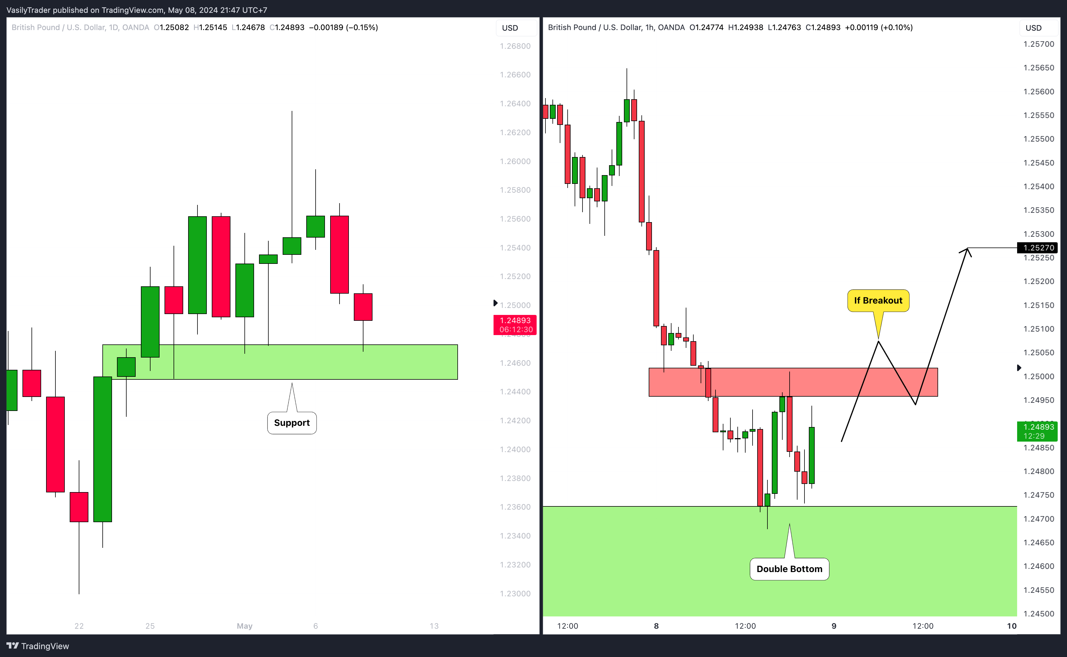 OANDA:GBPUSD Chart Image by VasilyTrader