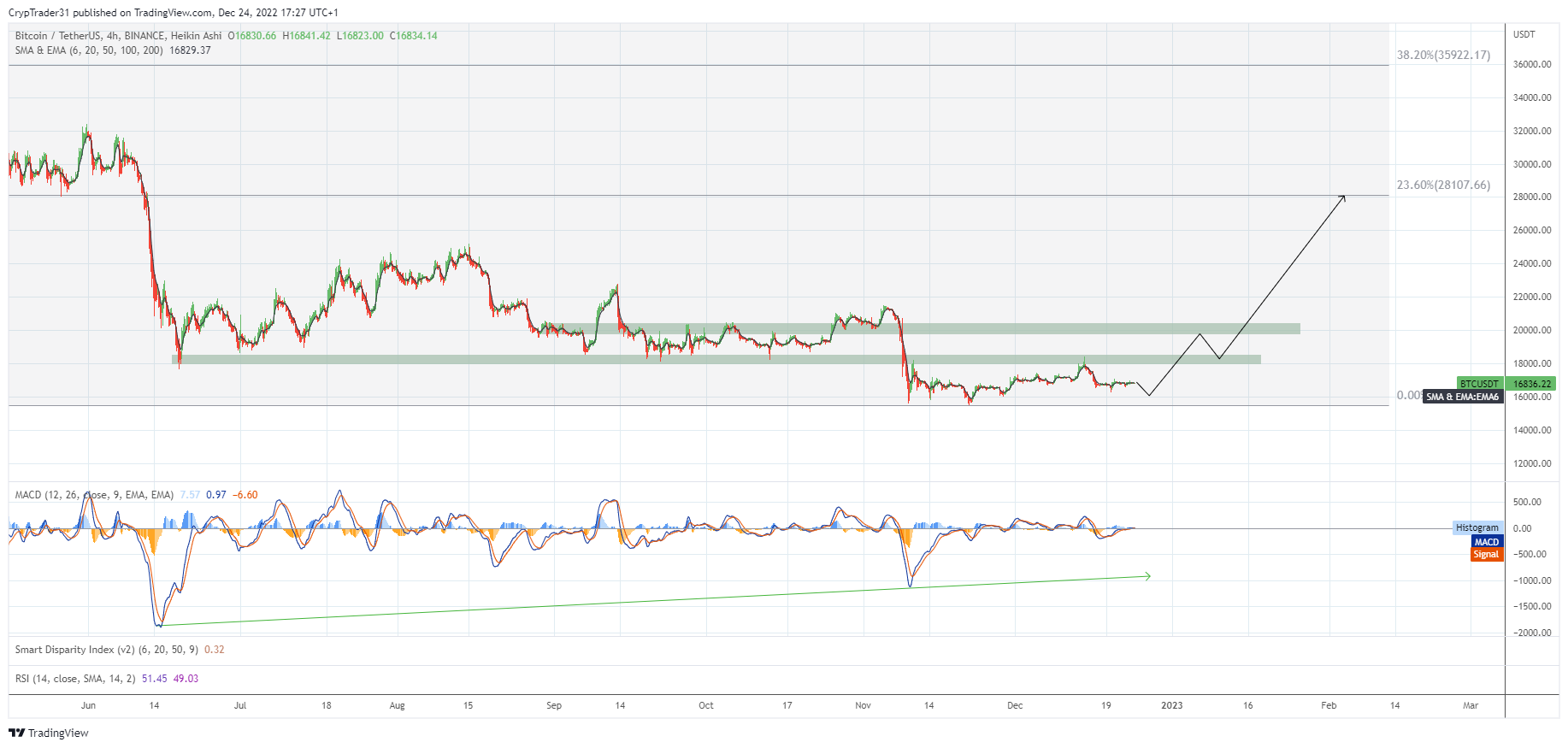 Immagine del grafico BINANCE:BTCUSDT di Bitcoin_Weather