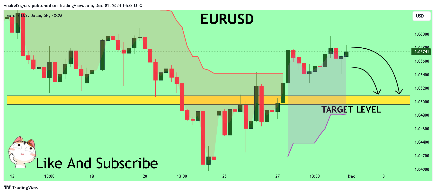 AnabelSignals tarafından FX:EURUSD Grafik Görseli