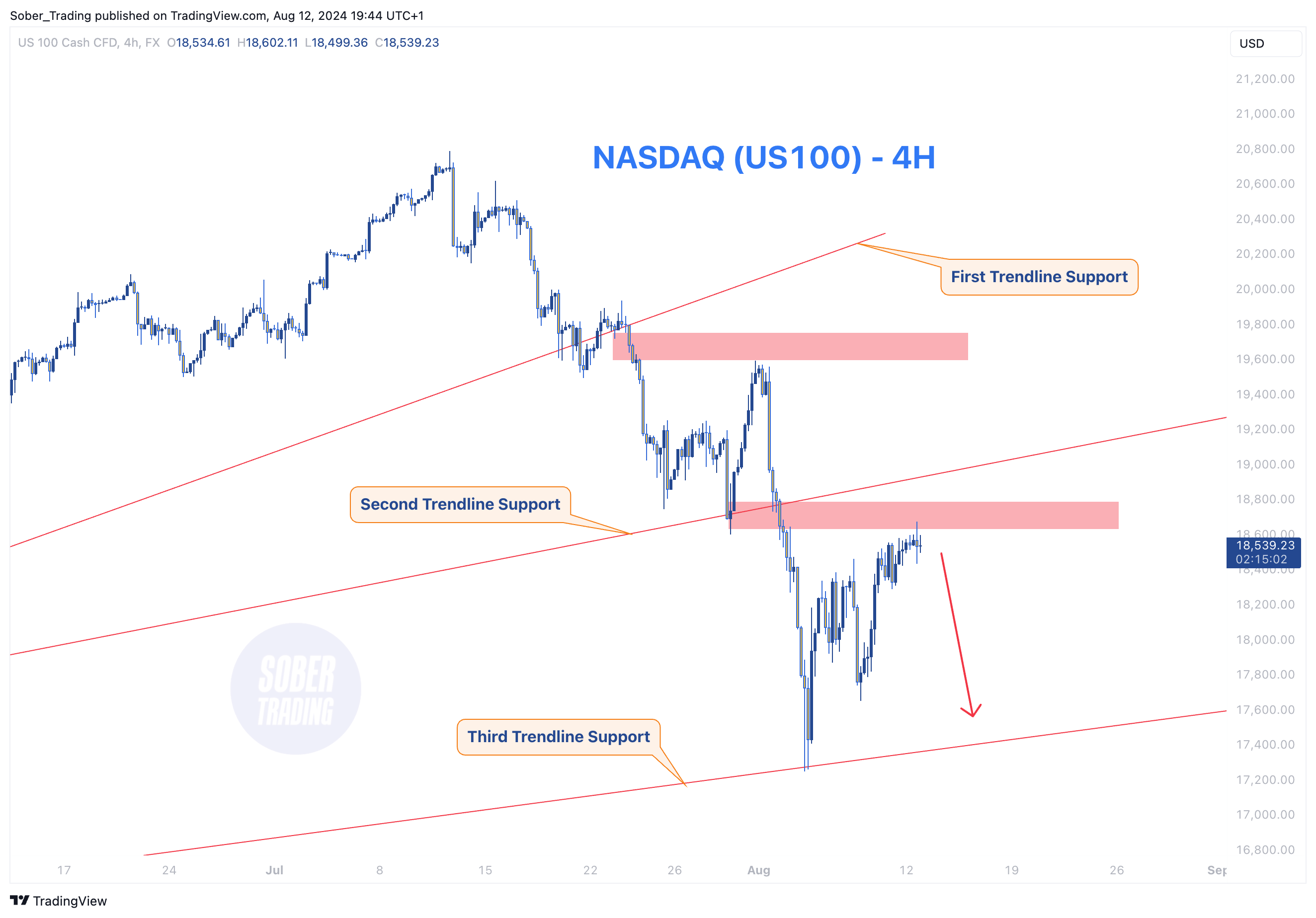 Sober_Trading tarafından FX:NAS100 Grafik Görseli