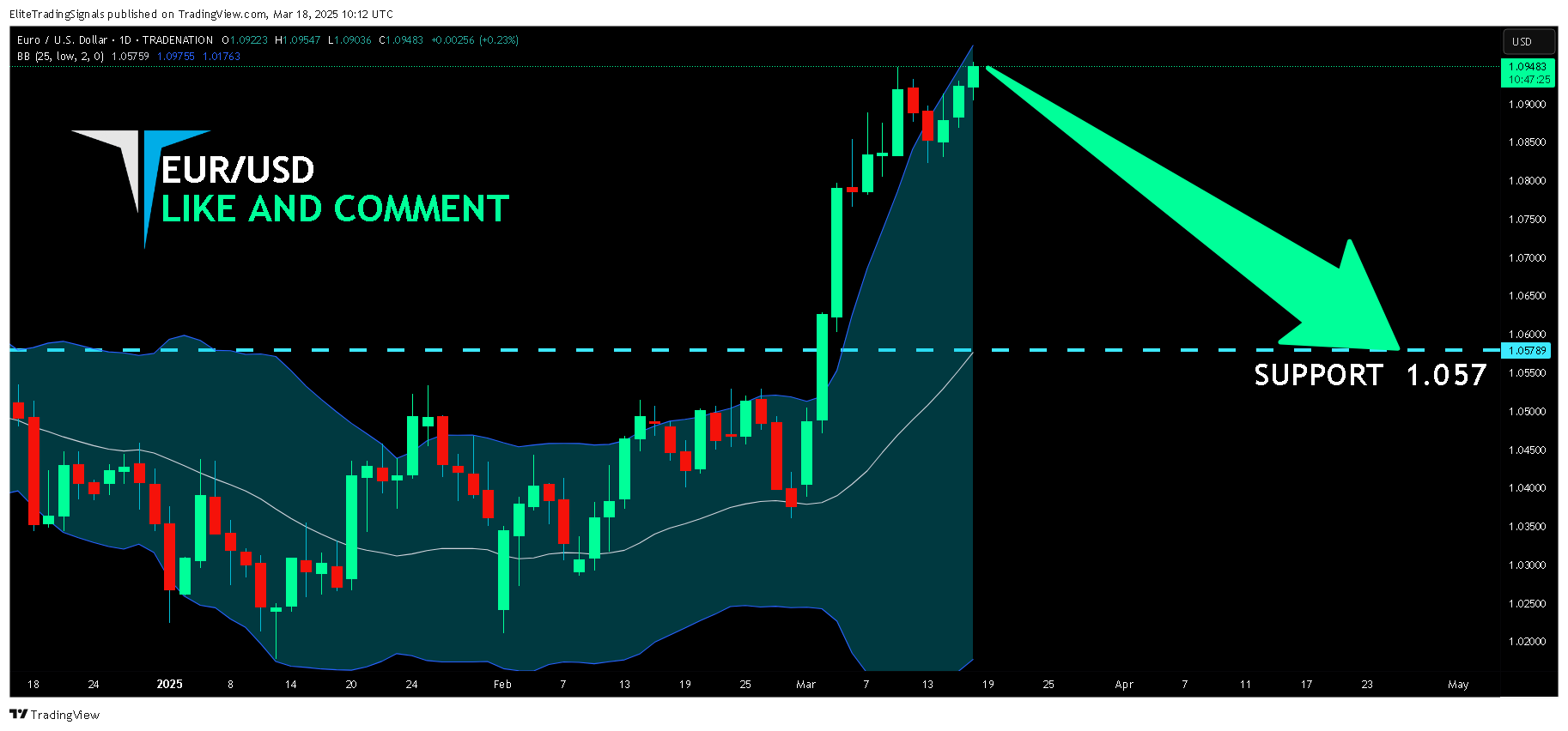 EliteTradingSignals tarafından TRADENATION:EURUSD Grafik Görseli