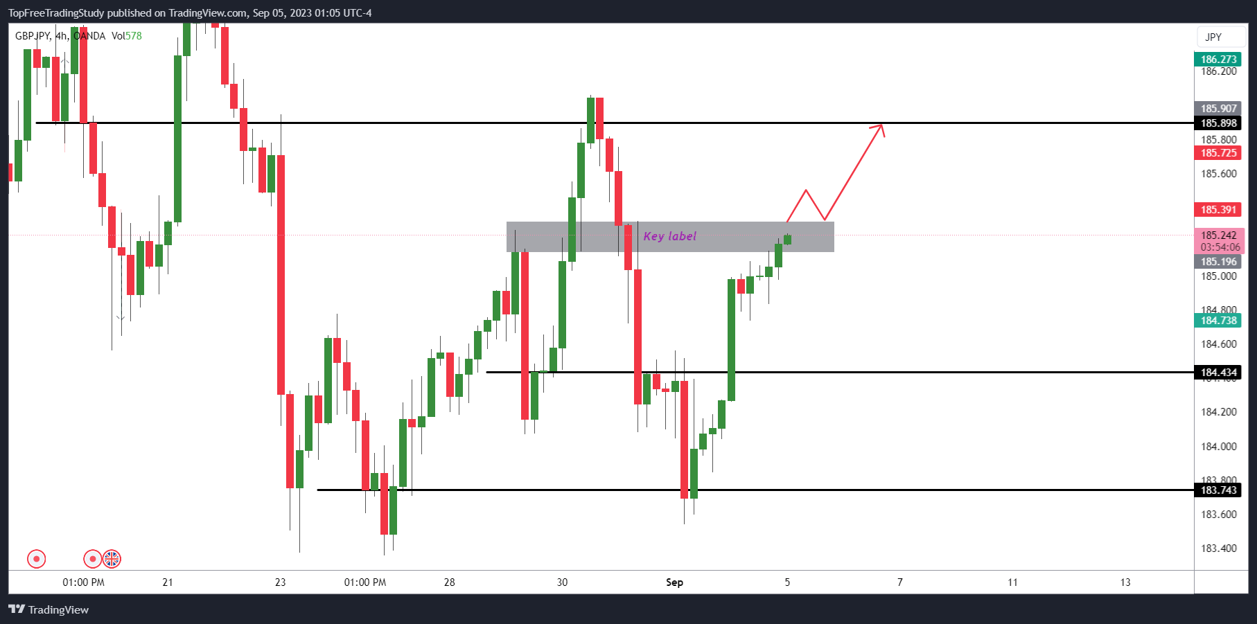 Imej Carta OANDA:GBPJPY oleh LNY_Trader
