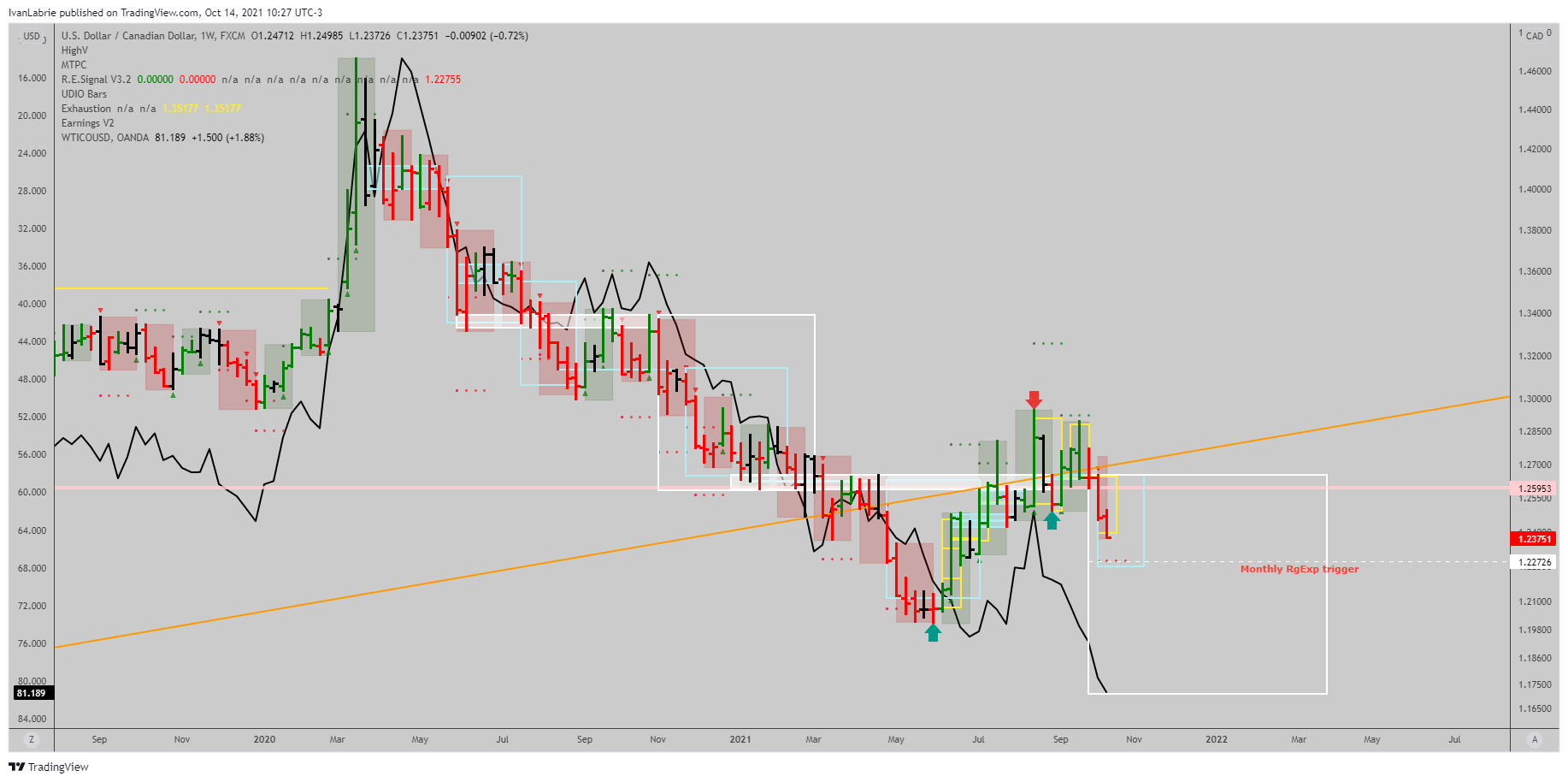 Immagine del grafico FX:USDCAD di IvanLabrie