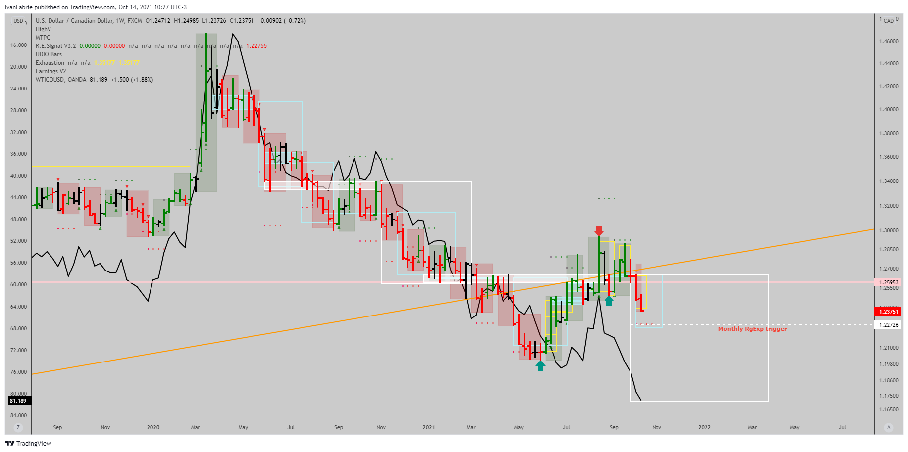 FX:USDCAD Chartbild von IvanLabrie