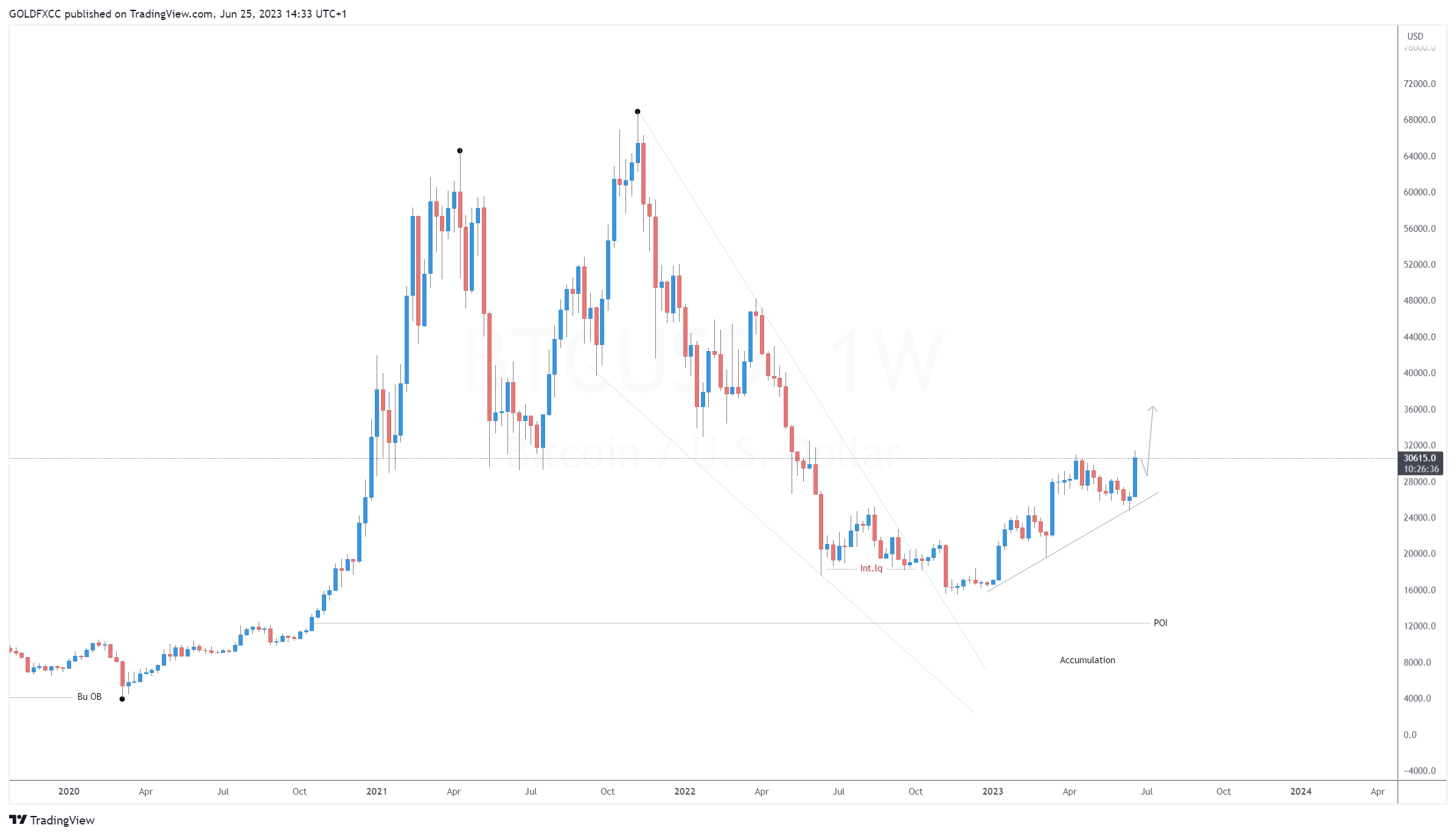 BITFINEX:BTCUSD圖表圖片，作者：GOLDFXCC