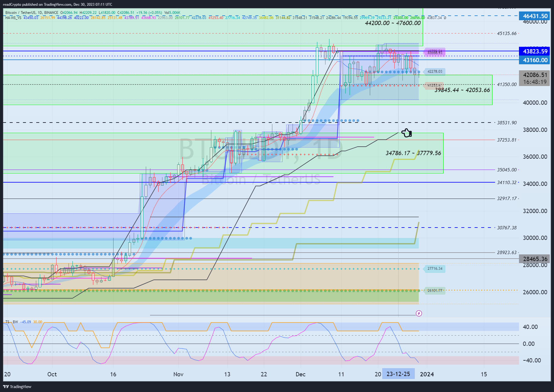 readCrypto tarafından BINANCE:BTCUSDT Grafik Görseli