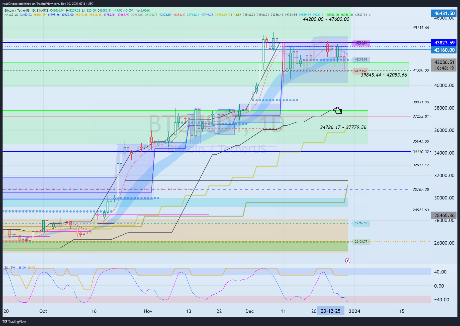 Immagine del grafico BINANCE:BTCUSDT di readCrypto