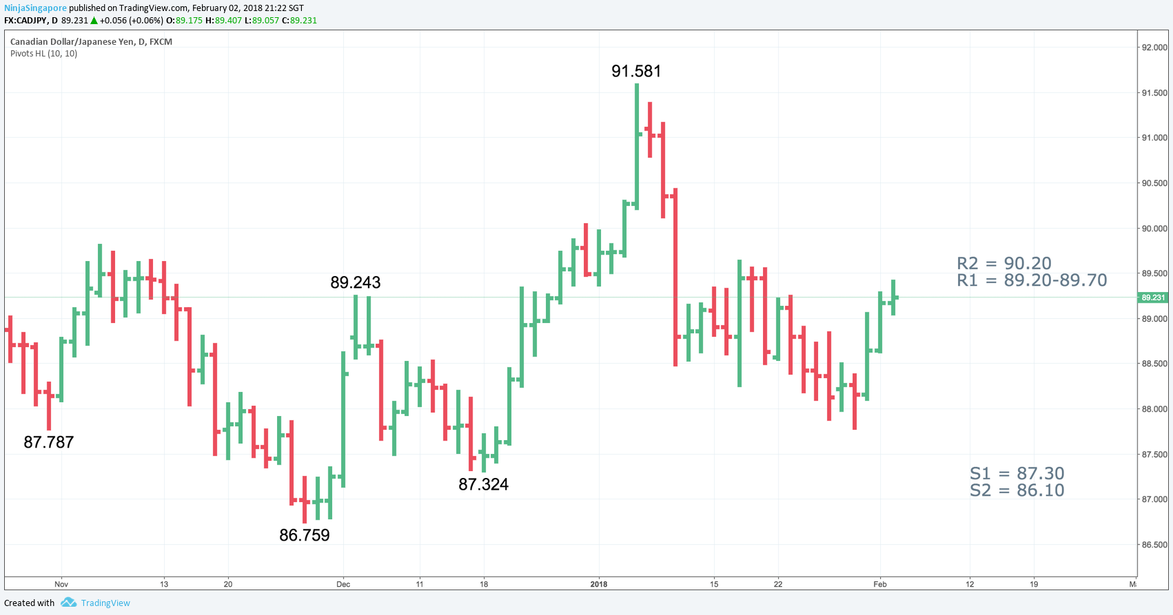 Gambar Chart 