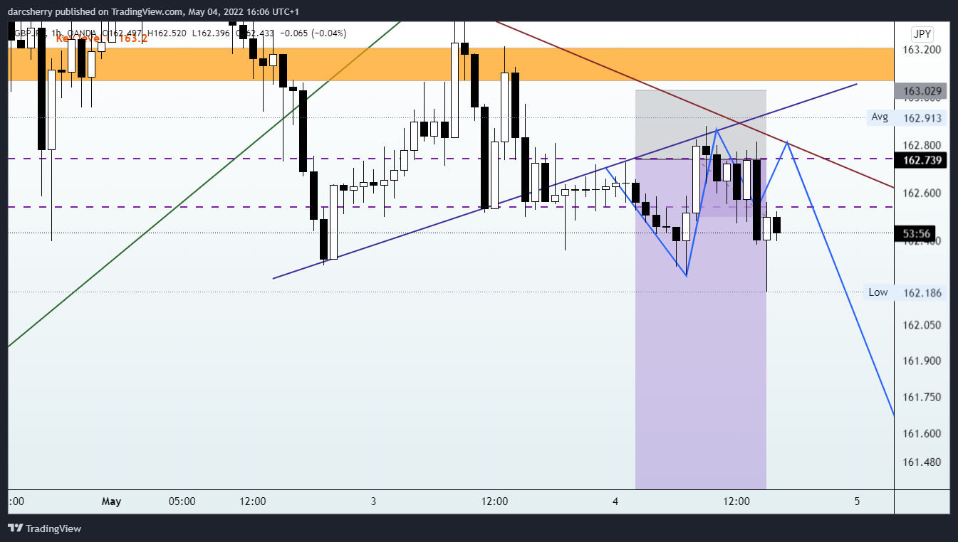 Imej Carta OANDA:GBPJPY oleh darcsherry