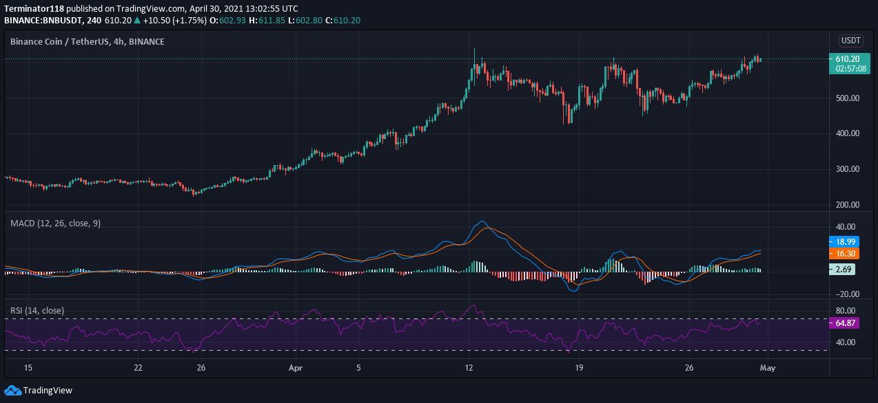 Binance Coin price analysis: BNB breaks above $600, can bulls continue onwards? 2 Binance Coin price analysis: BNB breaks above $600, can bulls continue onwards? 2