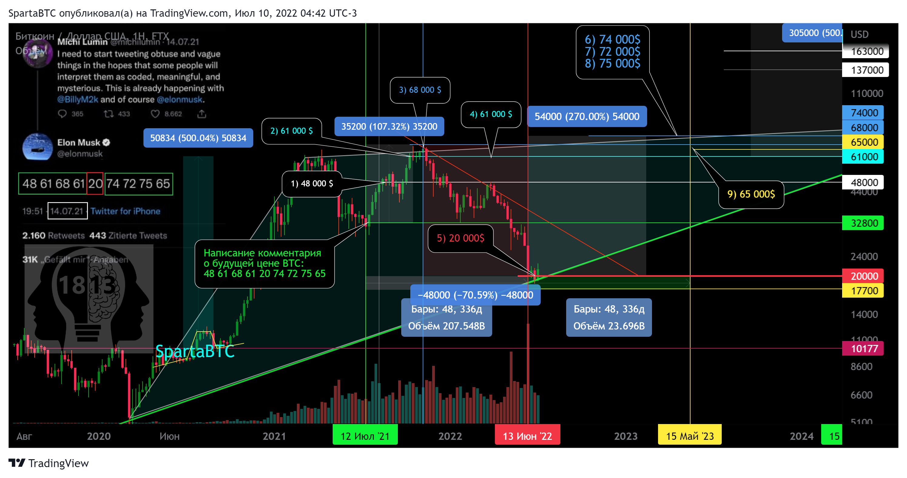 Imej Carta FTX:BTCUSD oleh SpartaBTC