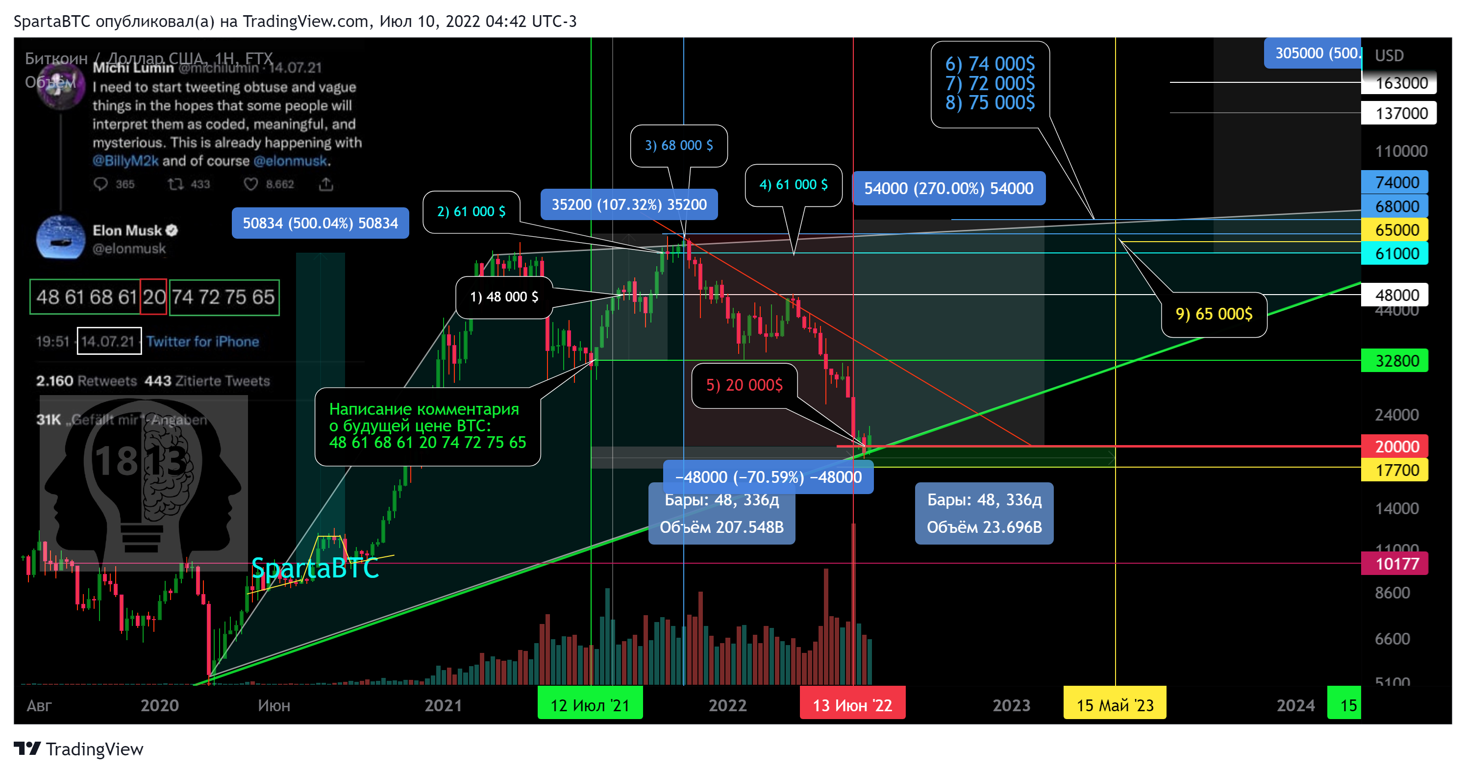 FTX:BTCUSD Chartbild von SpartaBTC