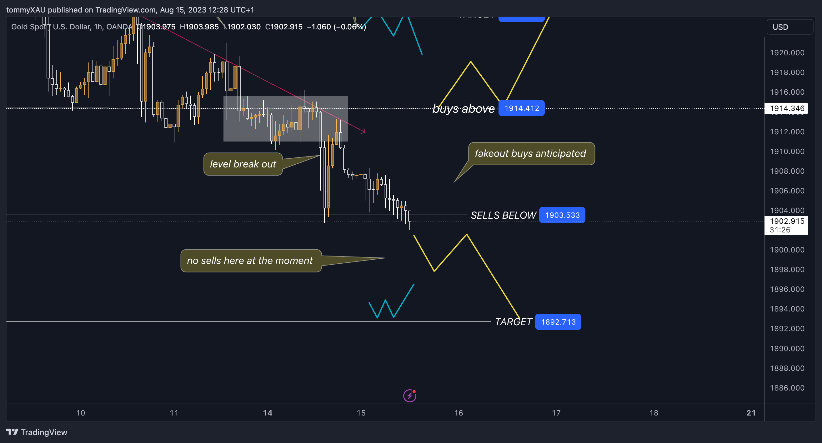 Imej Carta OANDA:XAUUSD oleh tommyXAU